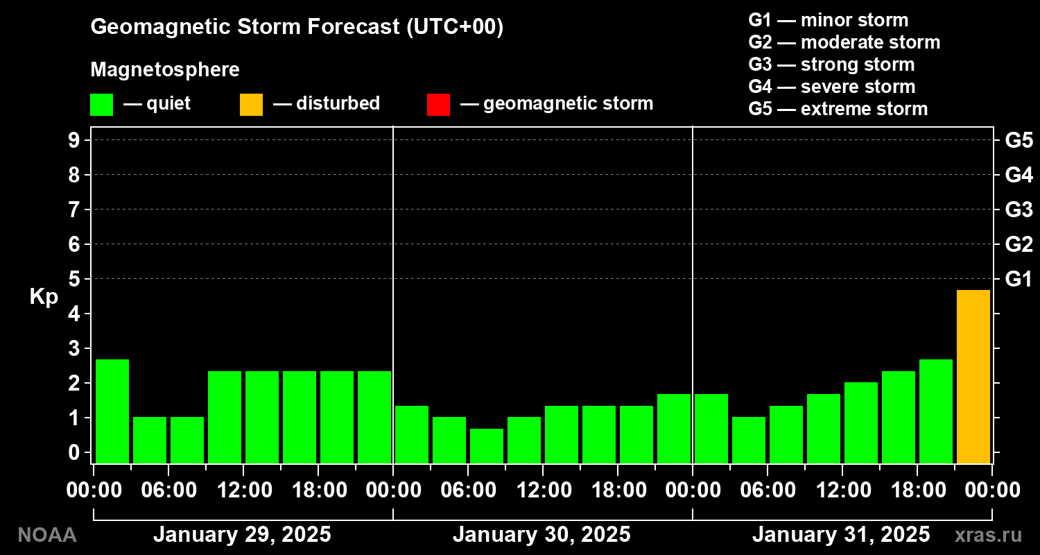 Geomagnetic index Kp forecast for three days