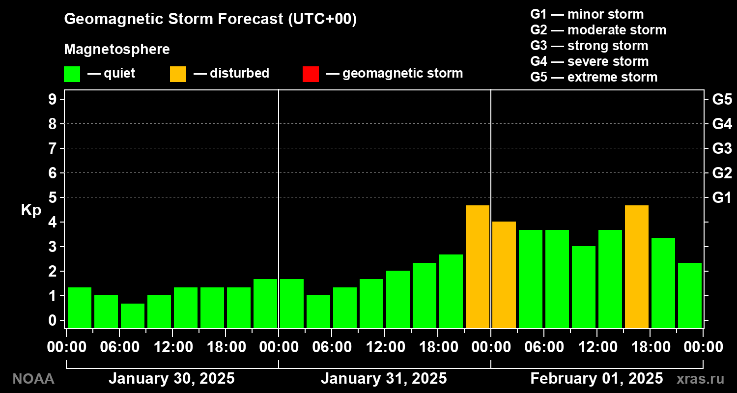 Geomagnetic index Kp forecast for three days