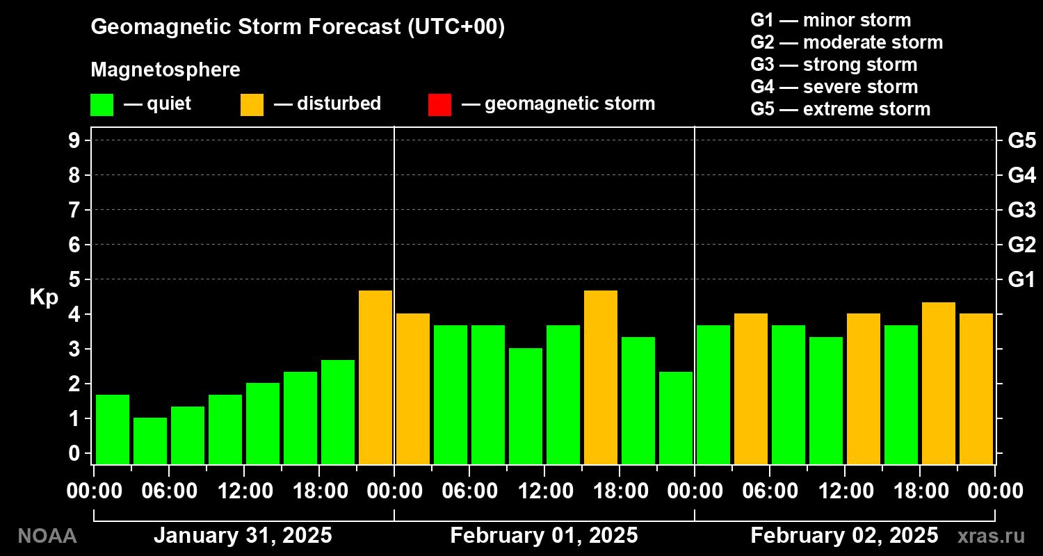 Geomagnetic index Kp forecast for three days