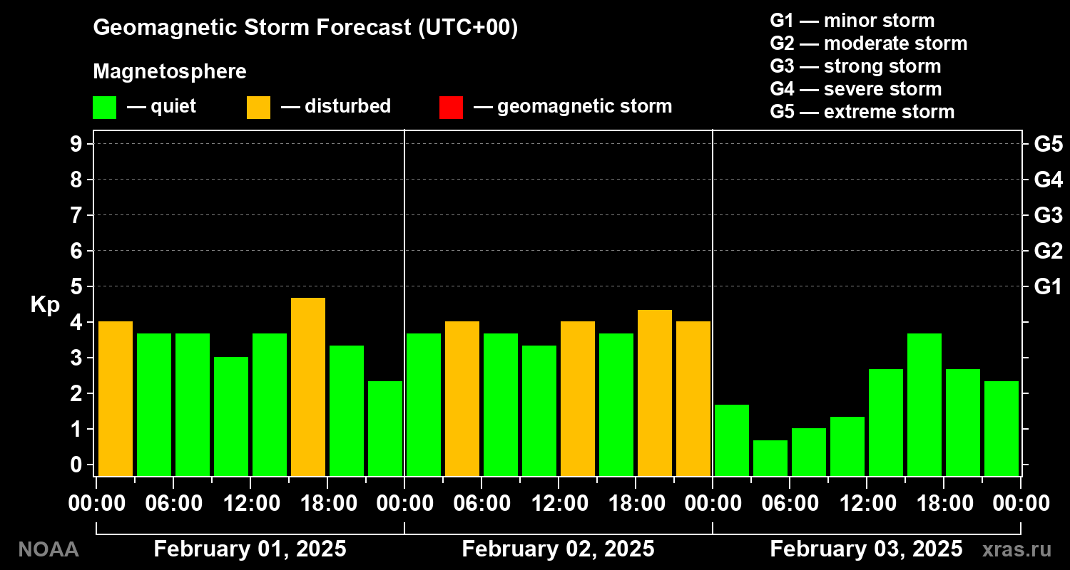 Geomagnetic index Kp forecast for three days