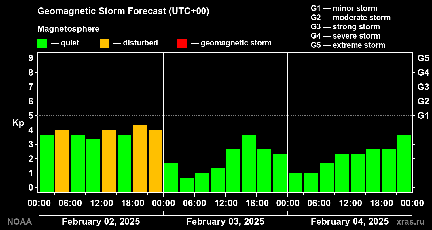 Geomagnetic index Kp forecast for three days