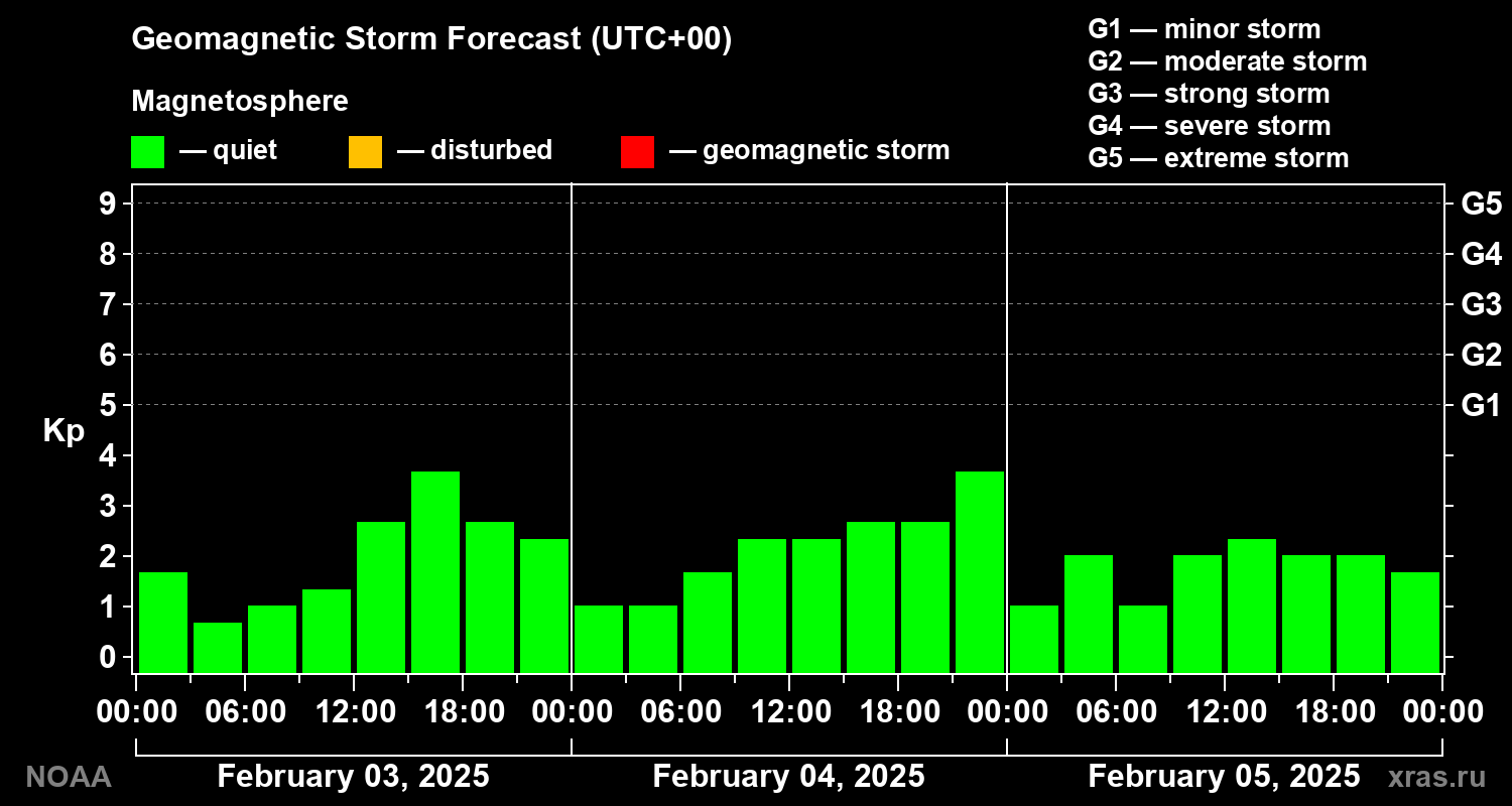 Geomagnetic index Kp forecast for three days