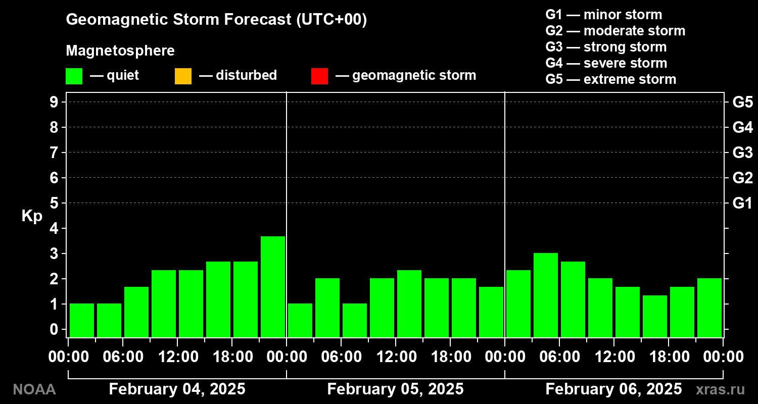 Geomagnetic index Kp forecast for three days