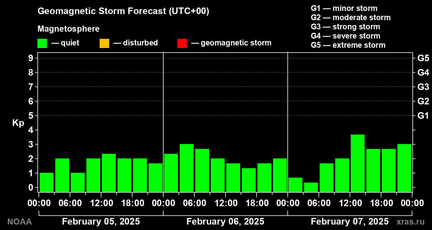 Geomagnetic index Kp forecast for three days