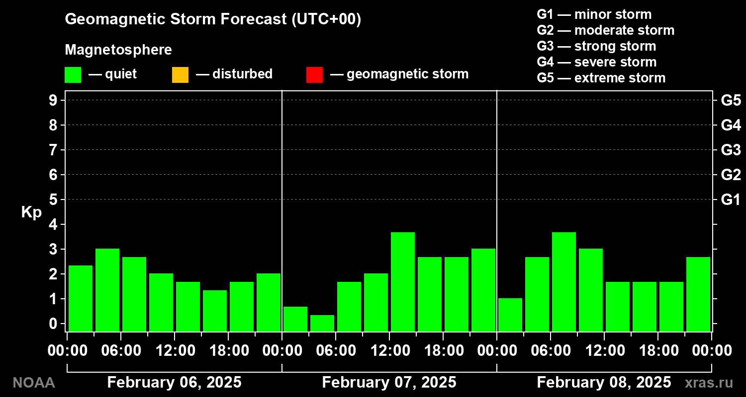 Geomagnetic index Kp forecast for three days