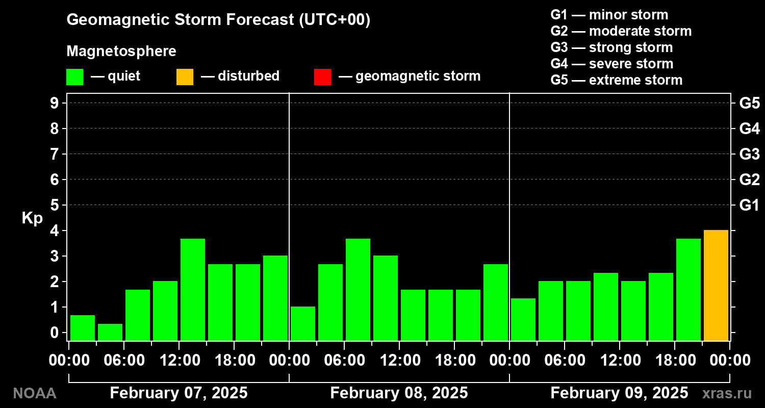 Geomagnetic index Kp forecast for three days
