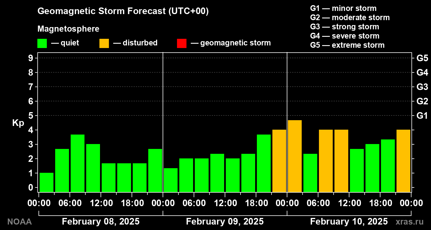 Geomagnetic index Kp forecast for three days