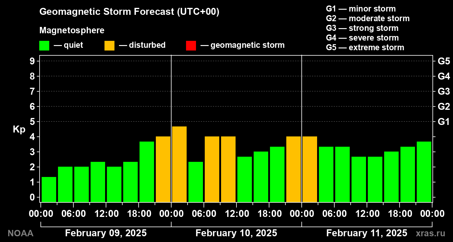 Geomagnetic index Kp forecast for three days