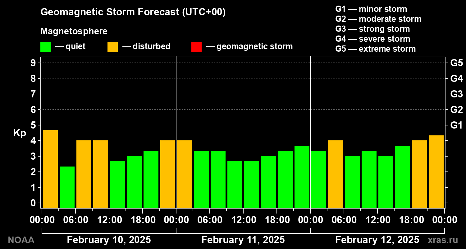 Geomagnetic index Kp forecast for three days
