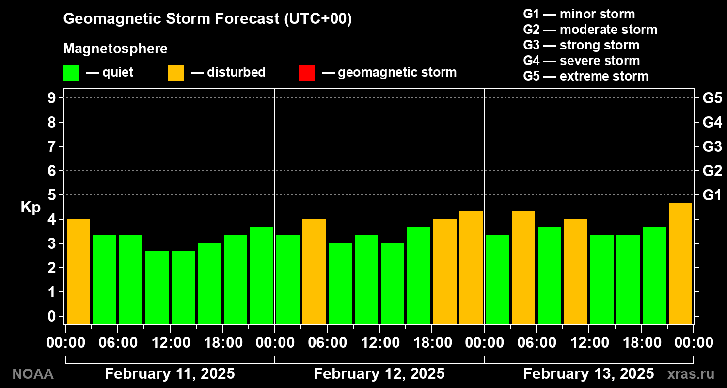 Geomagnetic index Kp forecast for three days