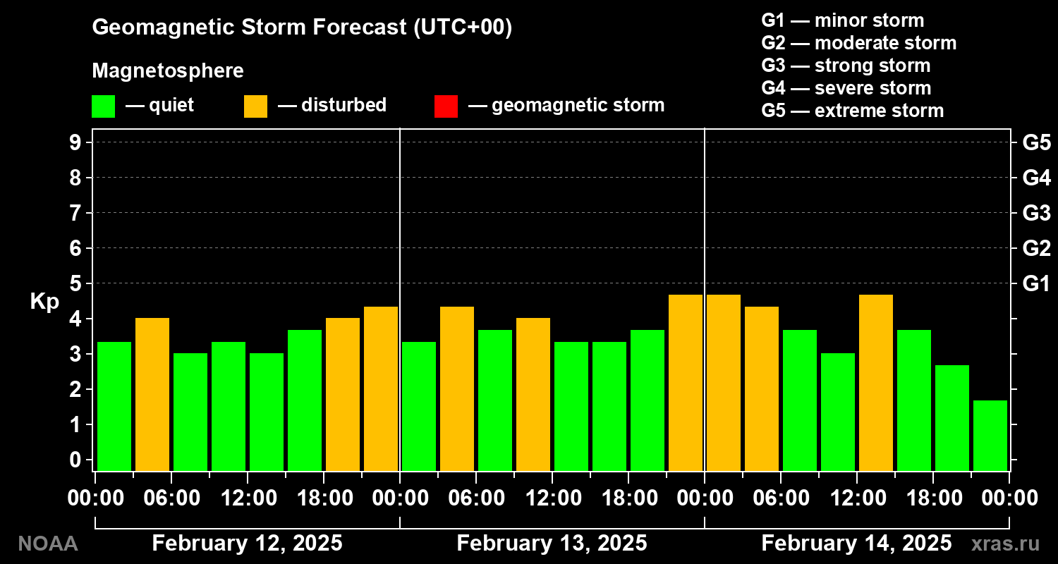 Geomagnetic index Kp forecast for three days