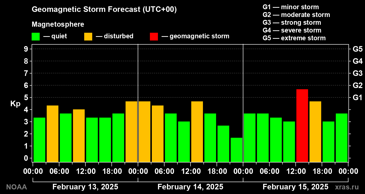 Geomagnetic index Kp forecast for three days