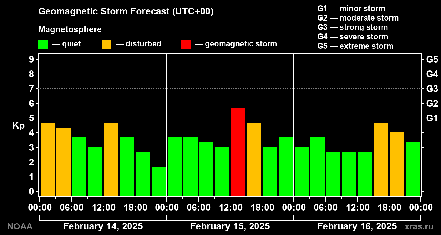 Geomagnetic index Kp forecast for three days