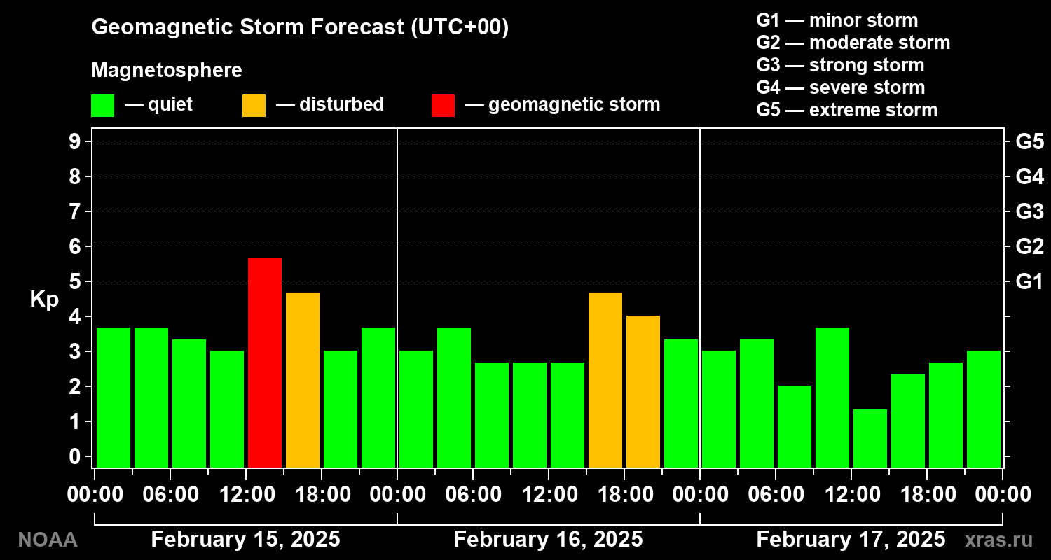 Geomagnetic index Kp forecast for three days