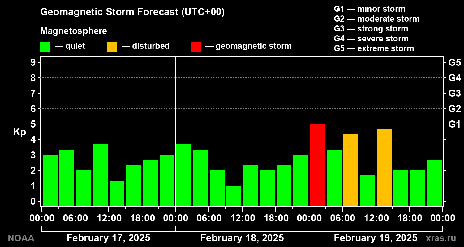 Geomagnetic index Kp forecast for three days