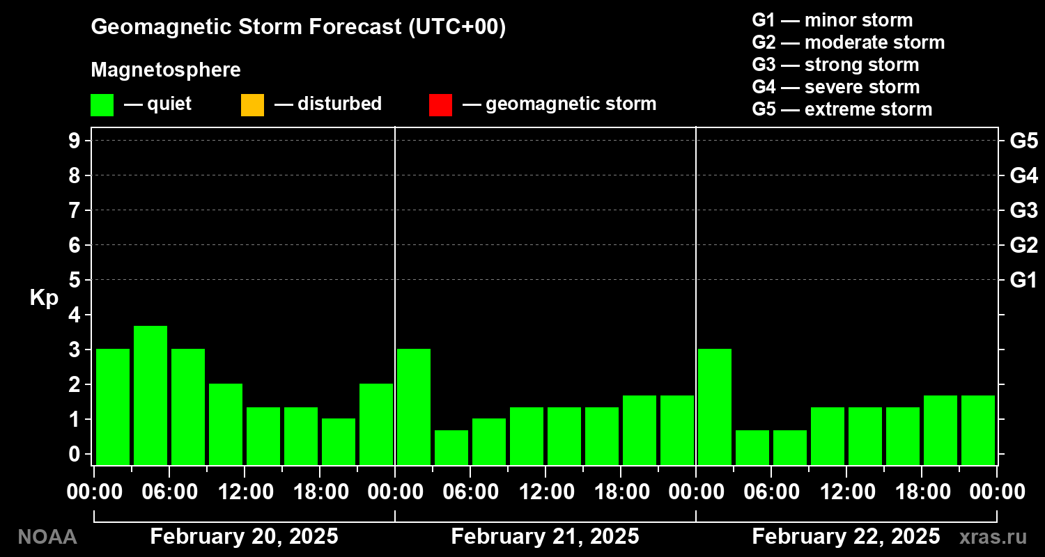 Geomagnetic index Kp forecast for three days