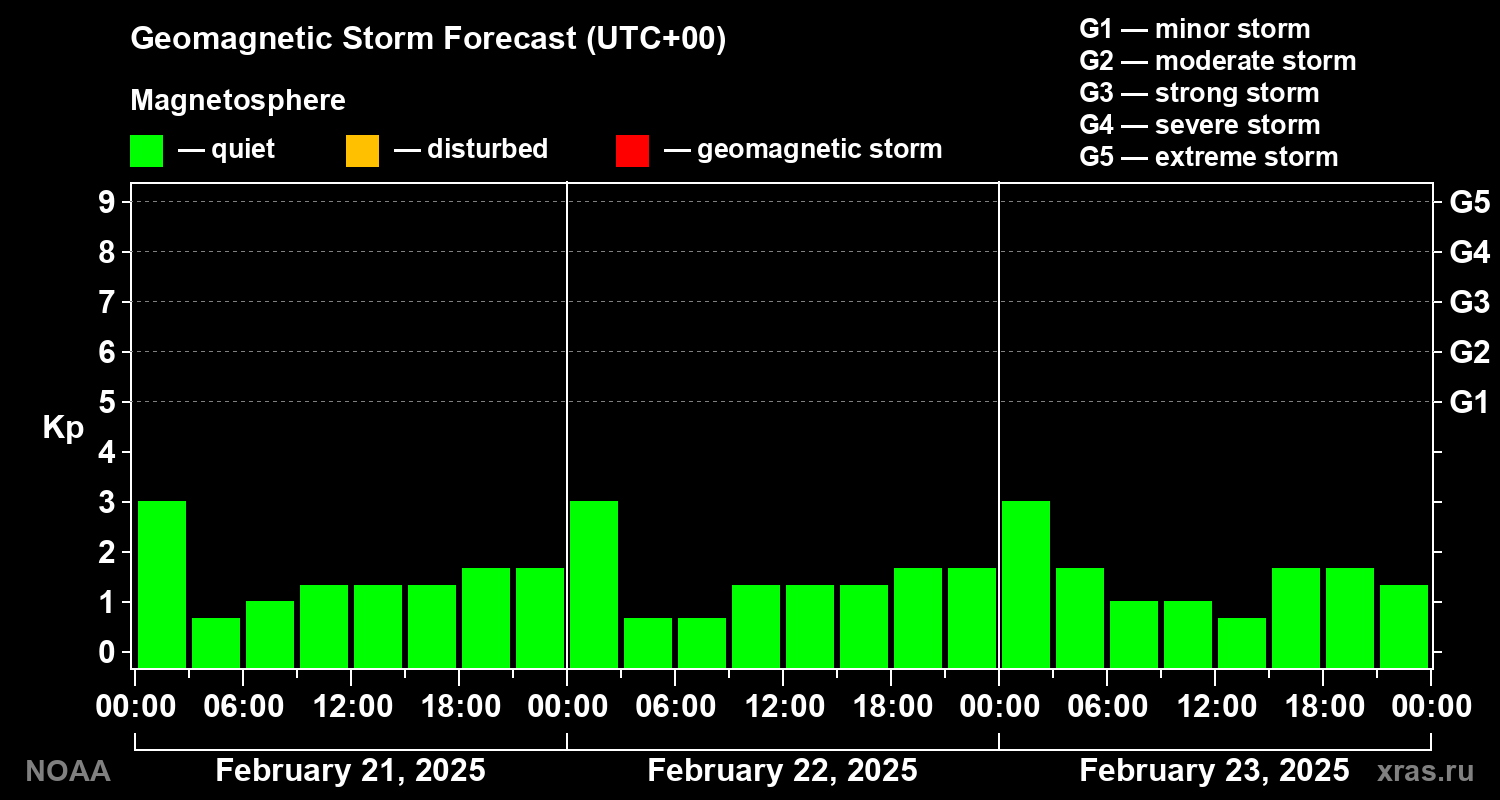 Geomagnetic index Kp forecast for three days