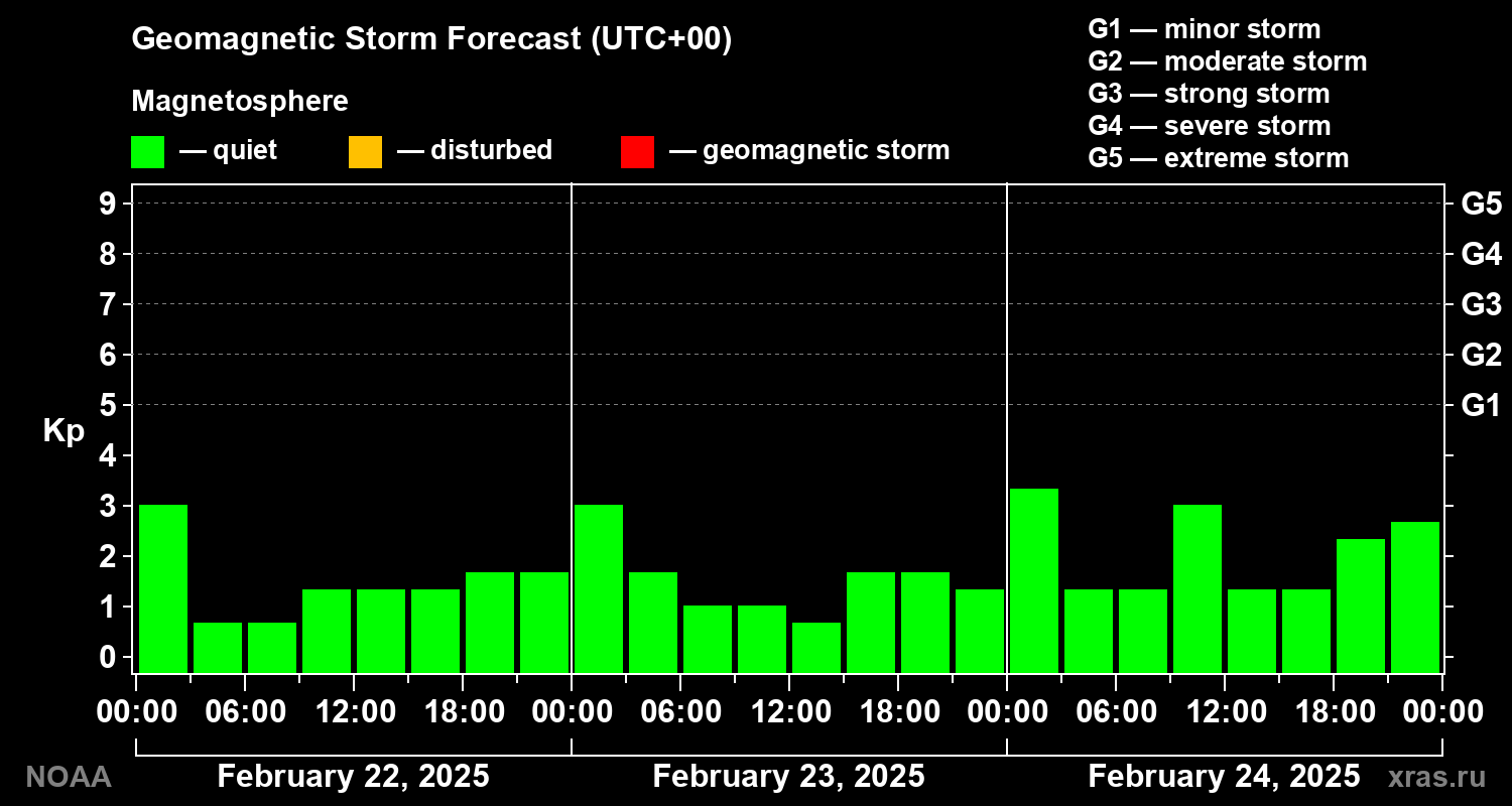 Geomagnetic index Kp forecast for three days