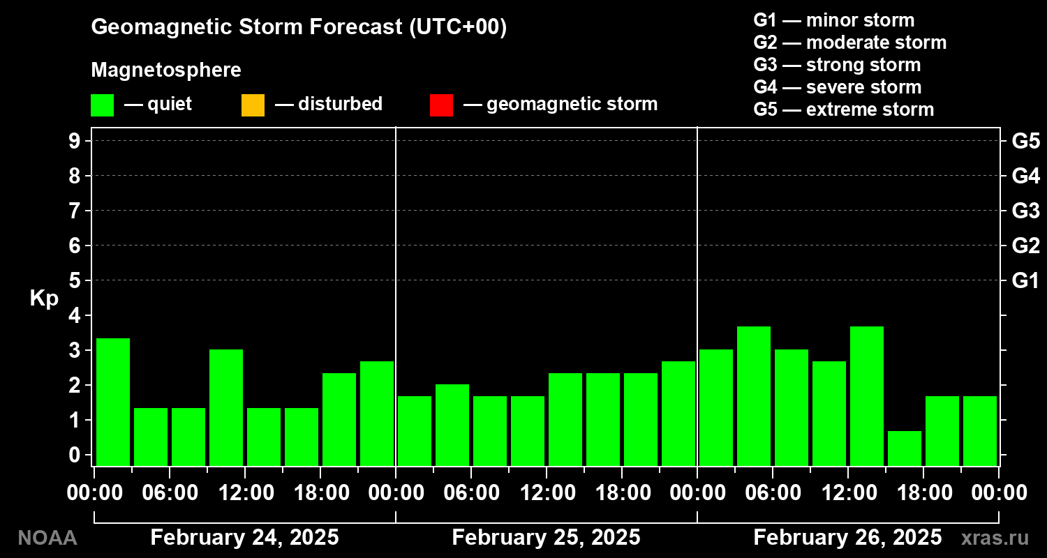 Geomagnetic index Kp forecast for three days