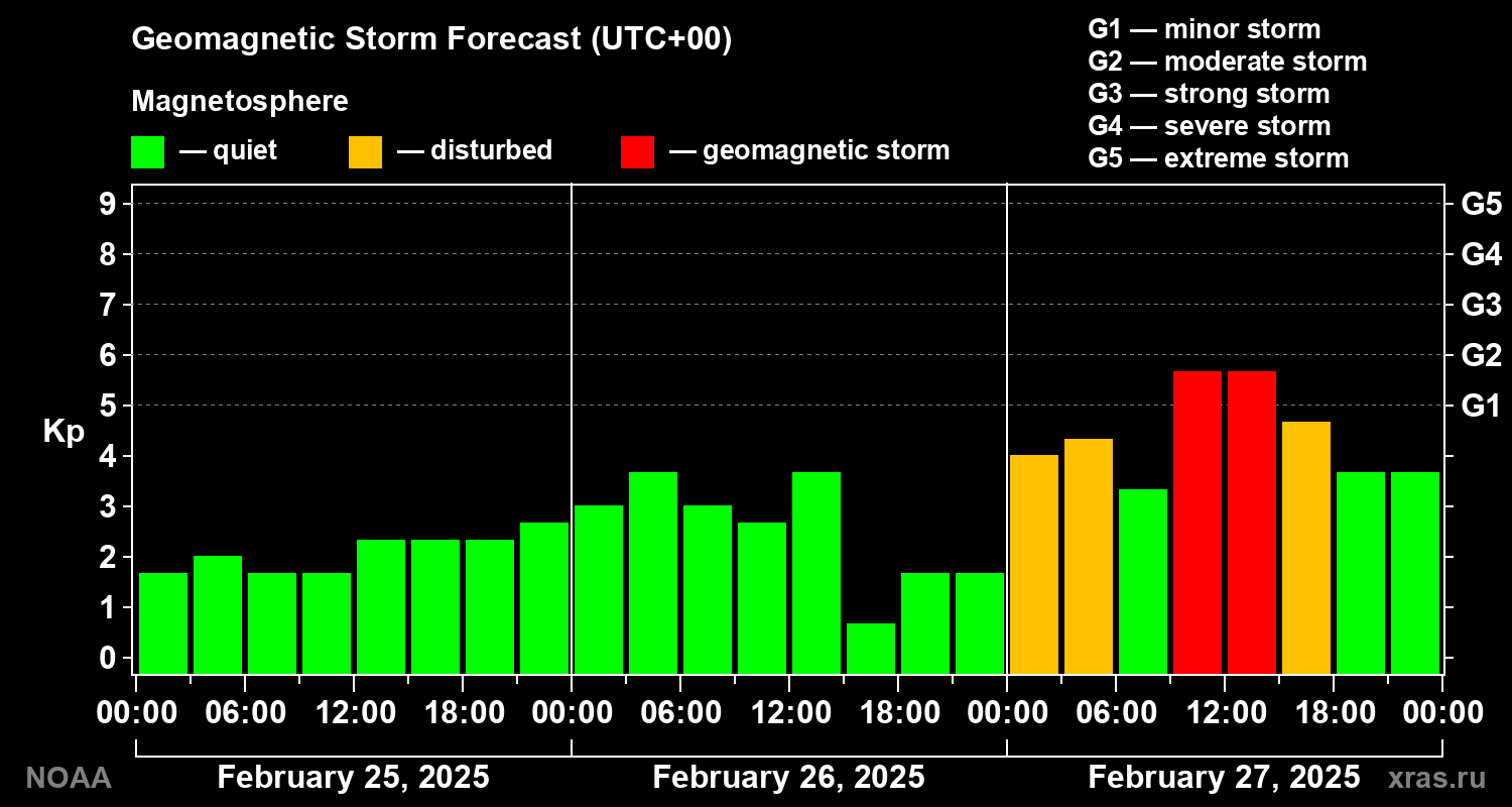 Geomagnetic index Kp forecast for three days