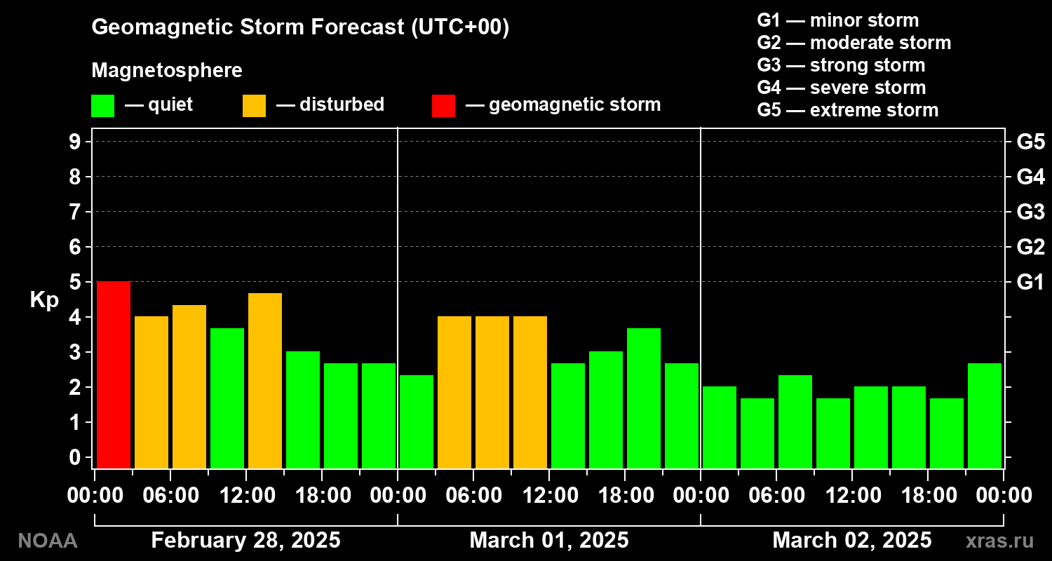 Geomagnetic index Kp forecast for three days