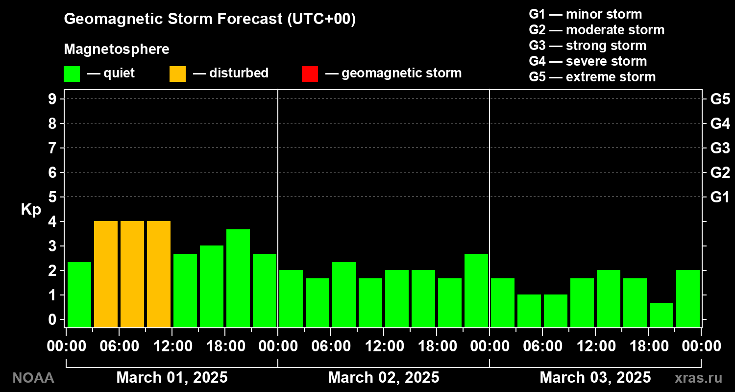 Geomagnetic index Kp forecast for three days