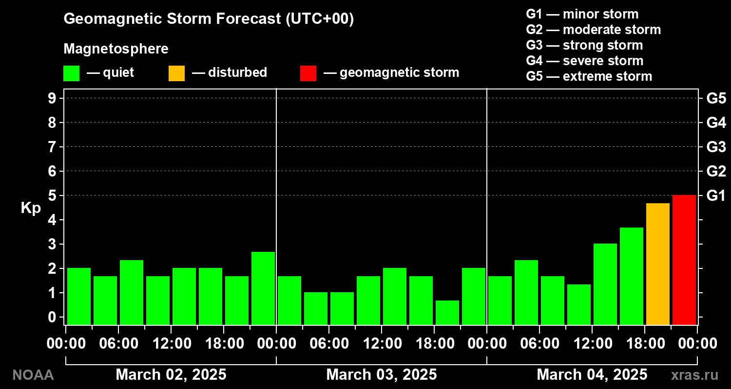 Geomagnetic index Kp forecast for three days