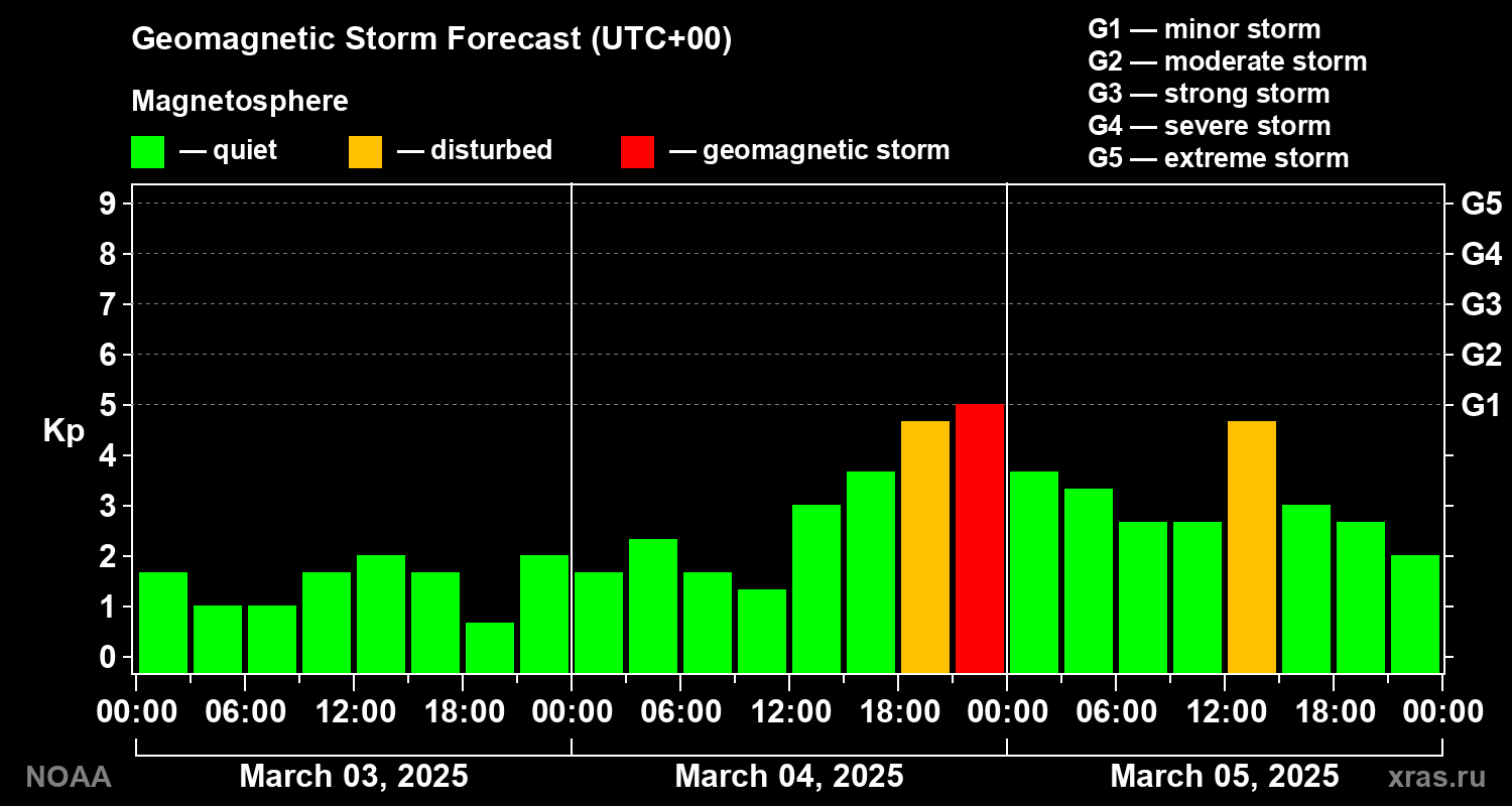 Geomagnetic index Kp forecast for three days
