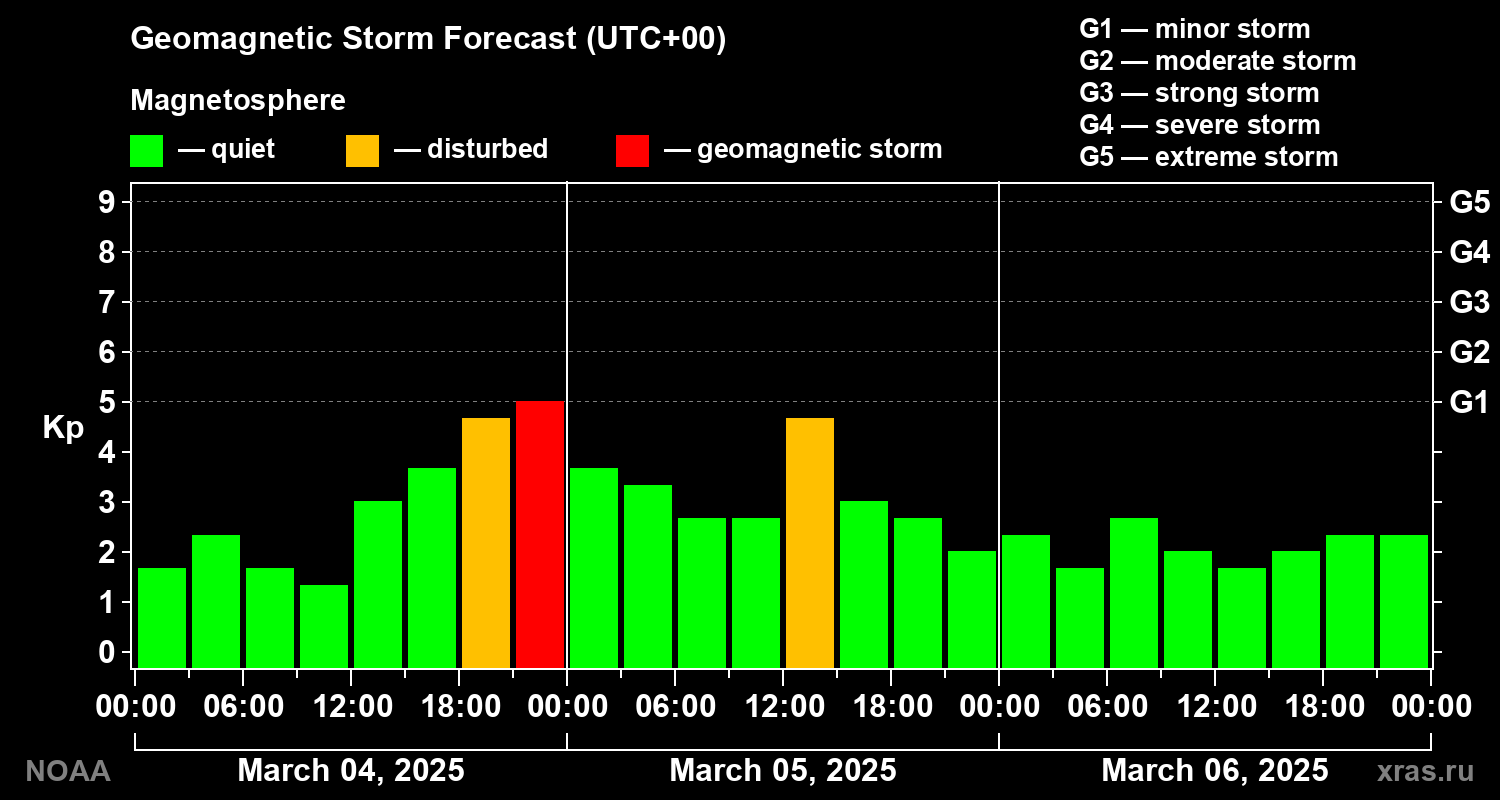 Geomagnetic index Kp forecast for three days