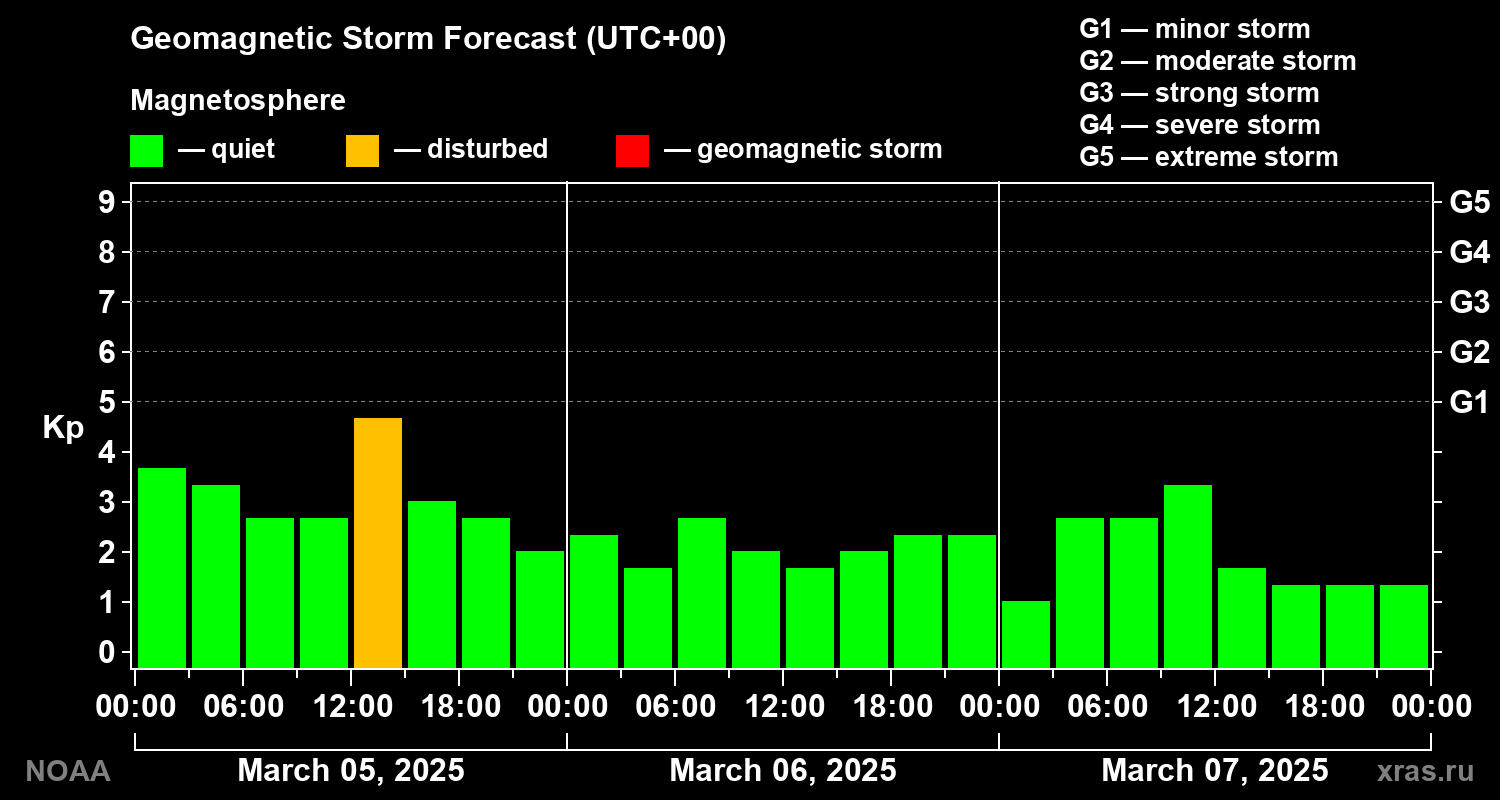 Geomagnetic index Kp forecast for three days