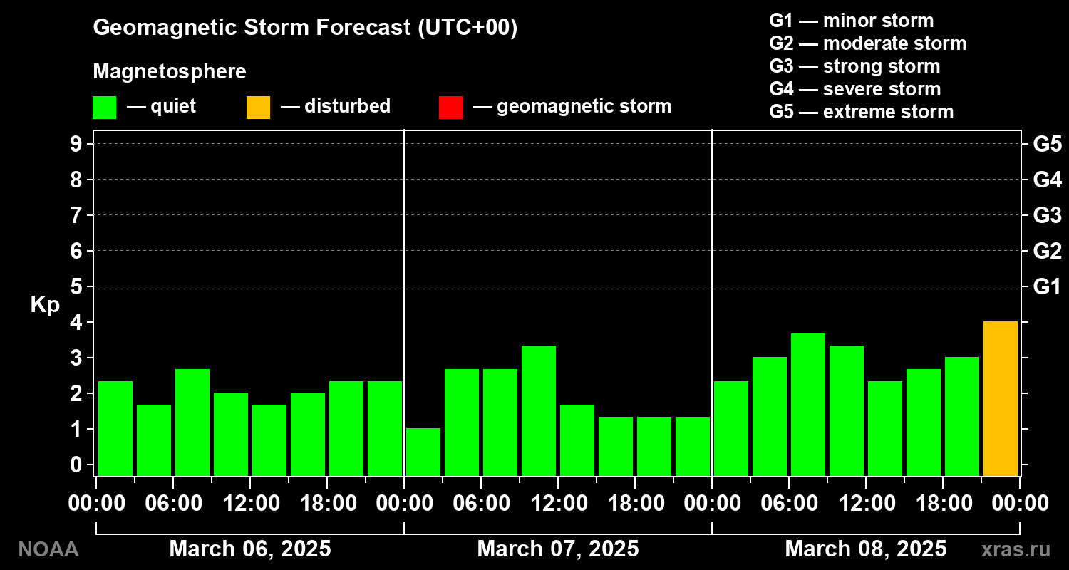 Geomagnetic index Kp forecast for three days