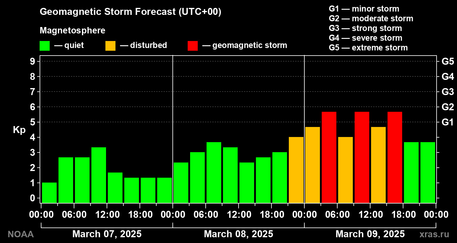Geomagnetic index Kp forecast for three days