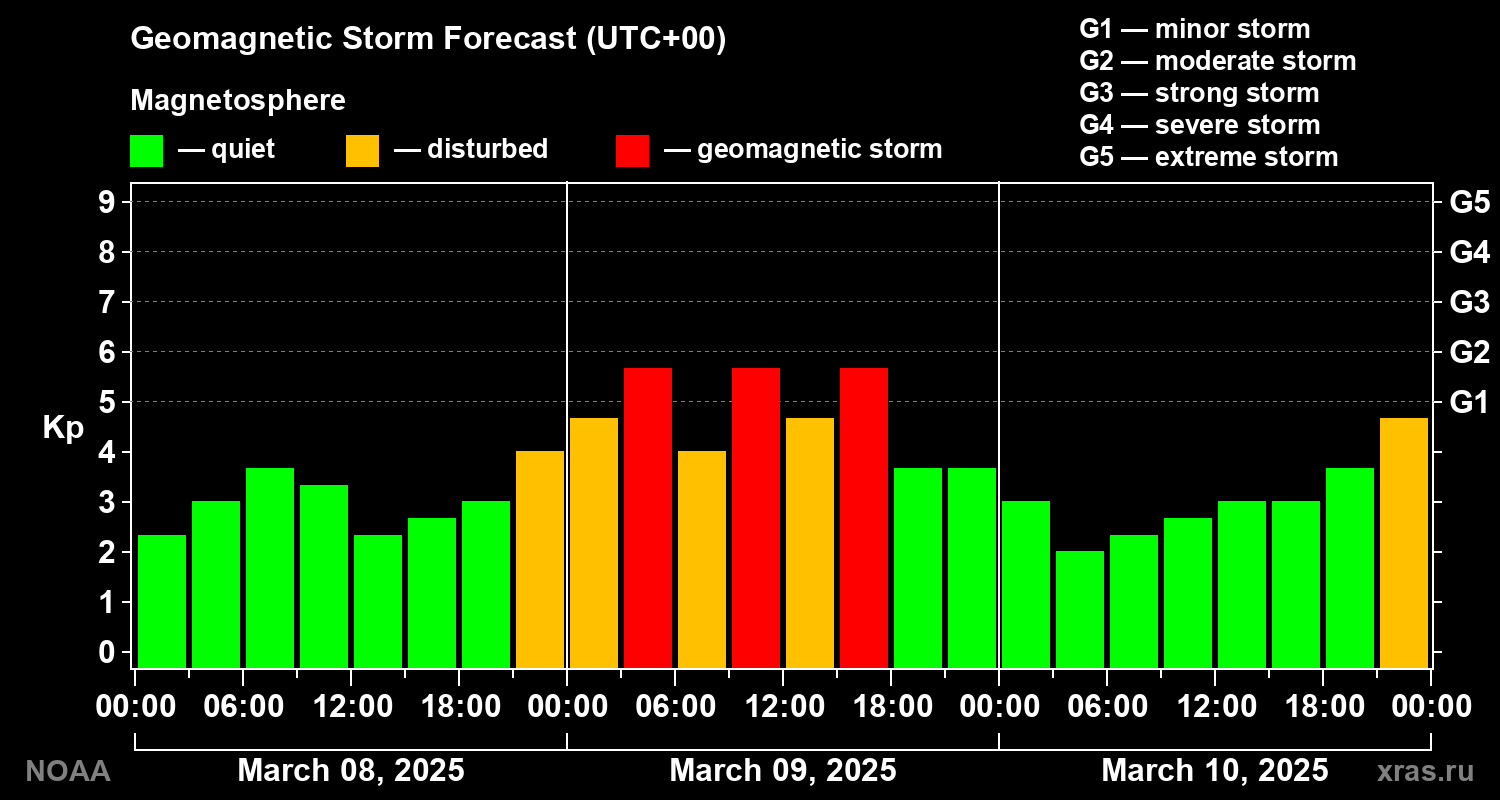 Geomagnetic index Kp forecast for three days