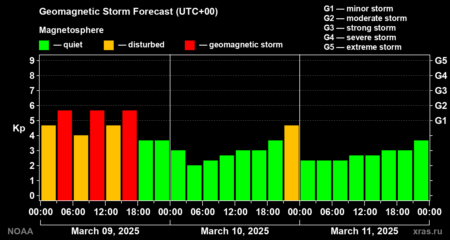 Geomagnetic index Kp forecast for three days