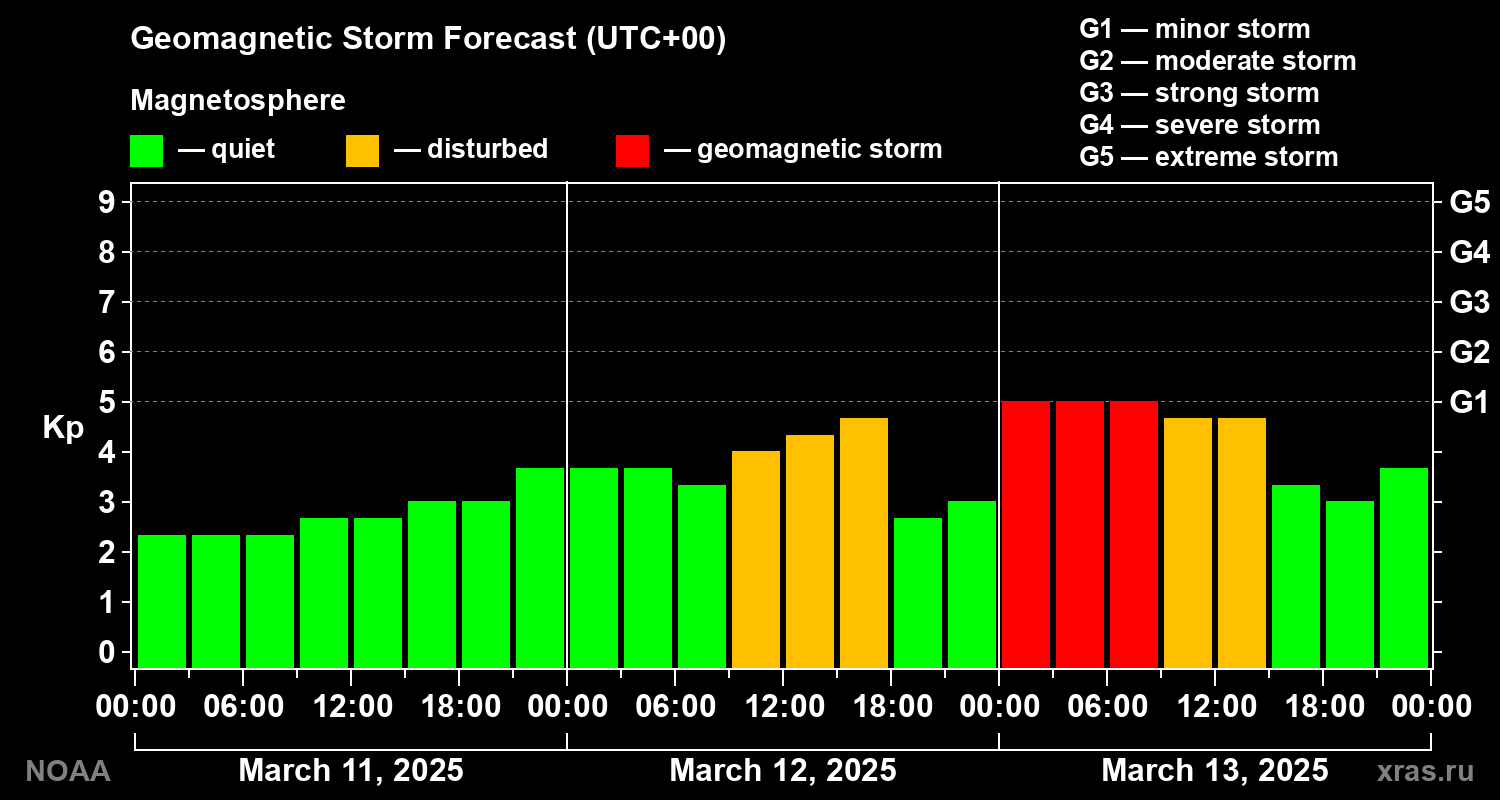 Geomagnetic index Kp forecast for three days