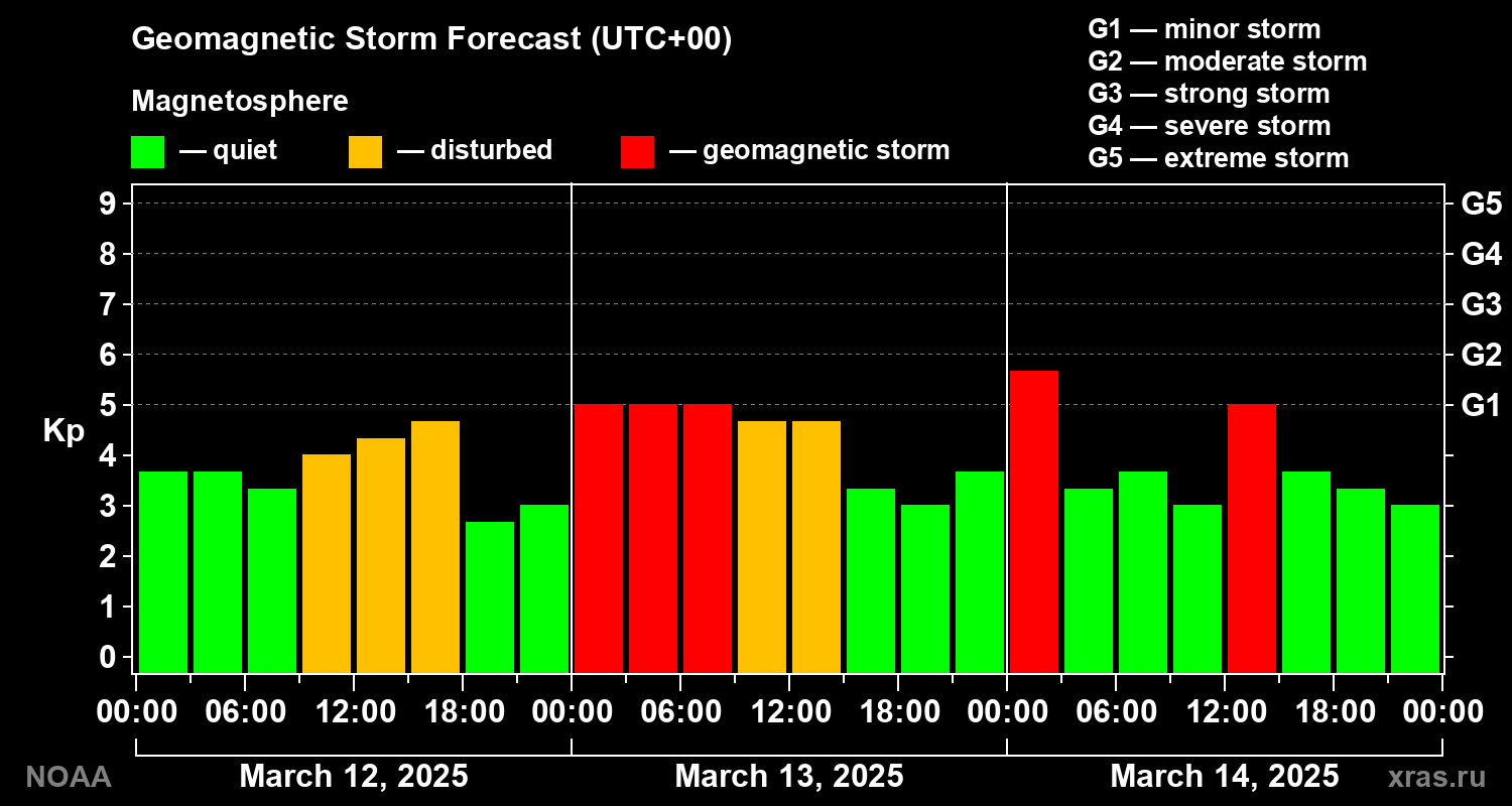 Geomagnetic index Kp forecast for three days