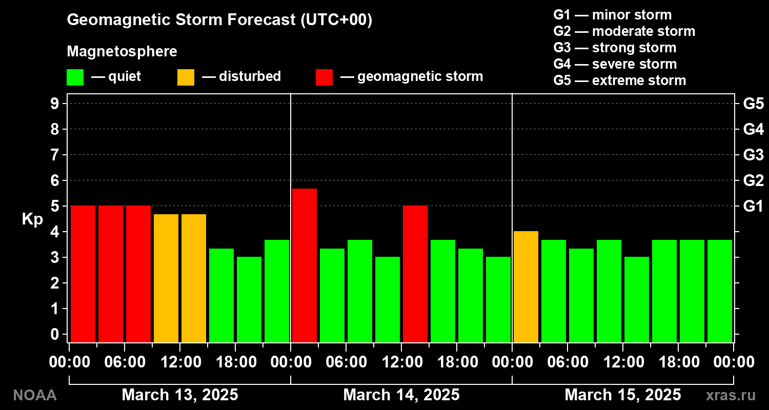 Geomagnetic index Kp forecast for three days