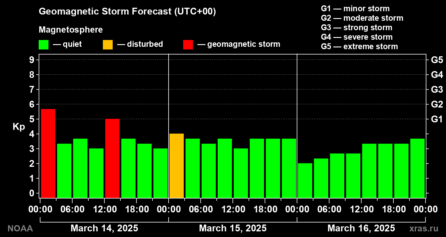 Geomagnetic index Kp forecast for three days