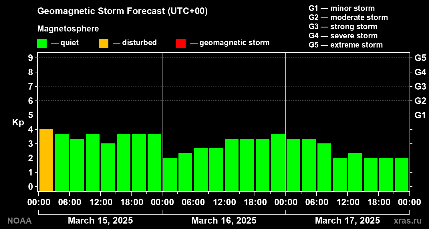 Geomagnetic index Kp forecast for three days