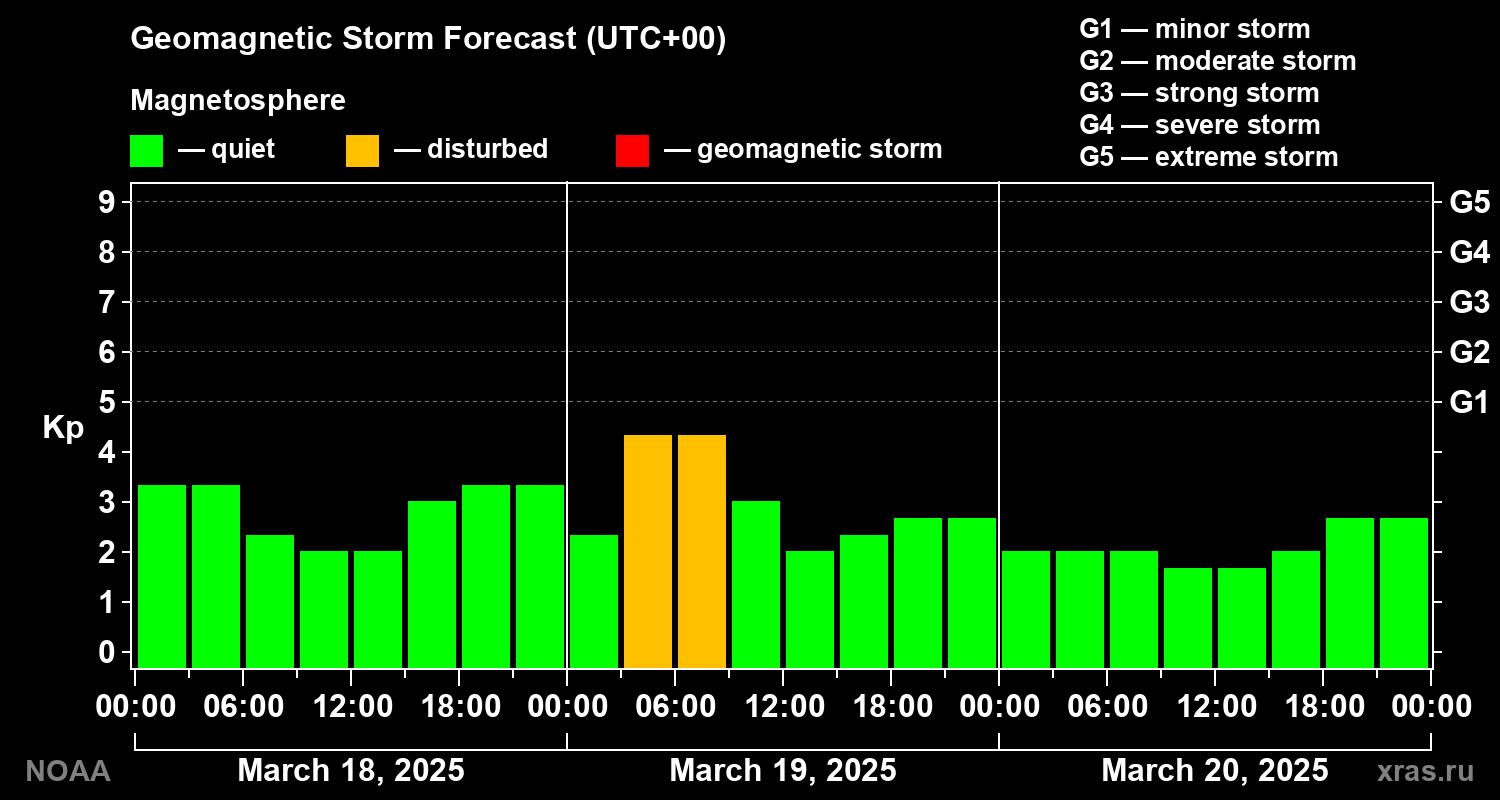 Geomagnetic index Kp forecast for three days