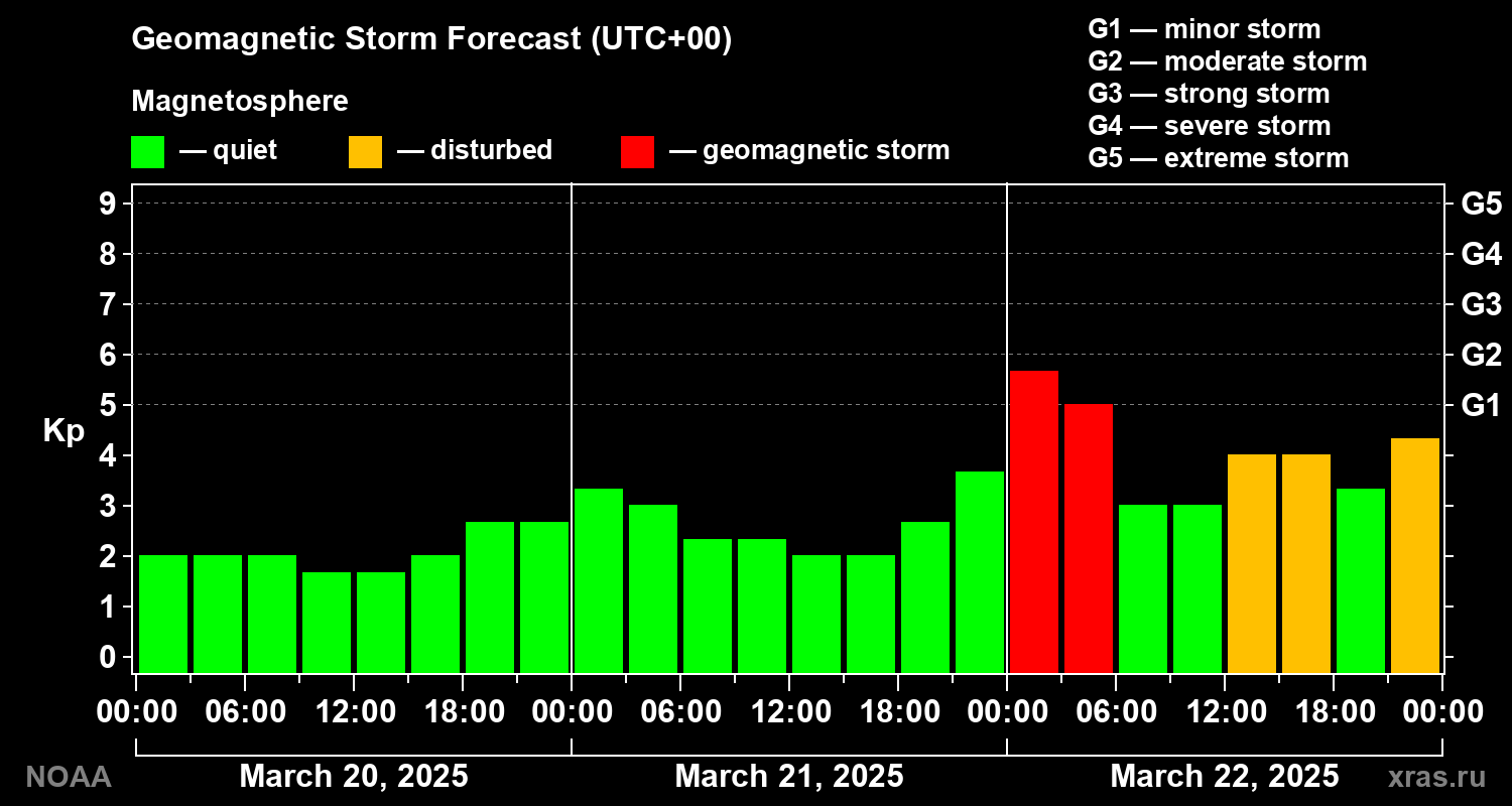 Geomagnetic index Kp forecast for three days