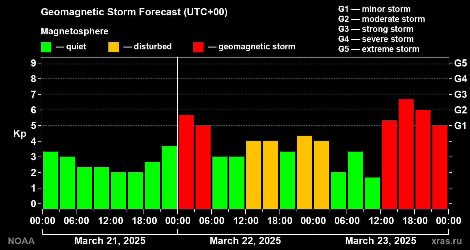 Geomagnetic index Kp forecast for three days