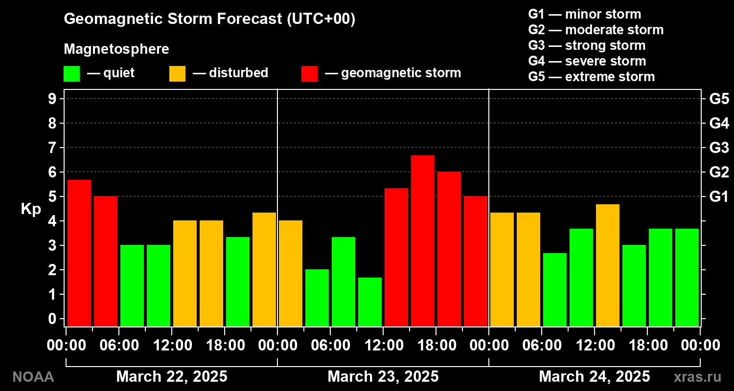 Geomagnetic index Kp forecast for three days