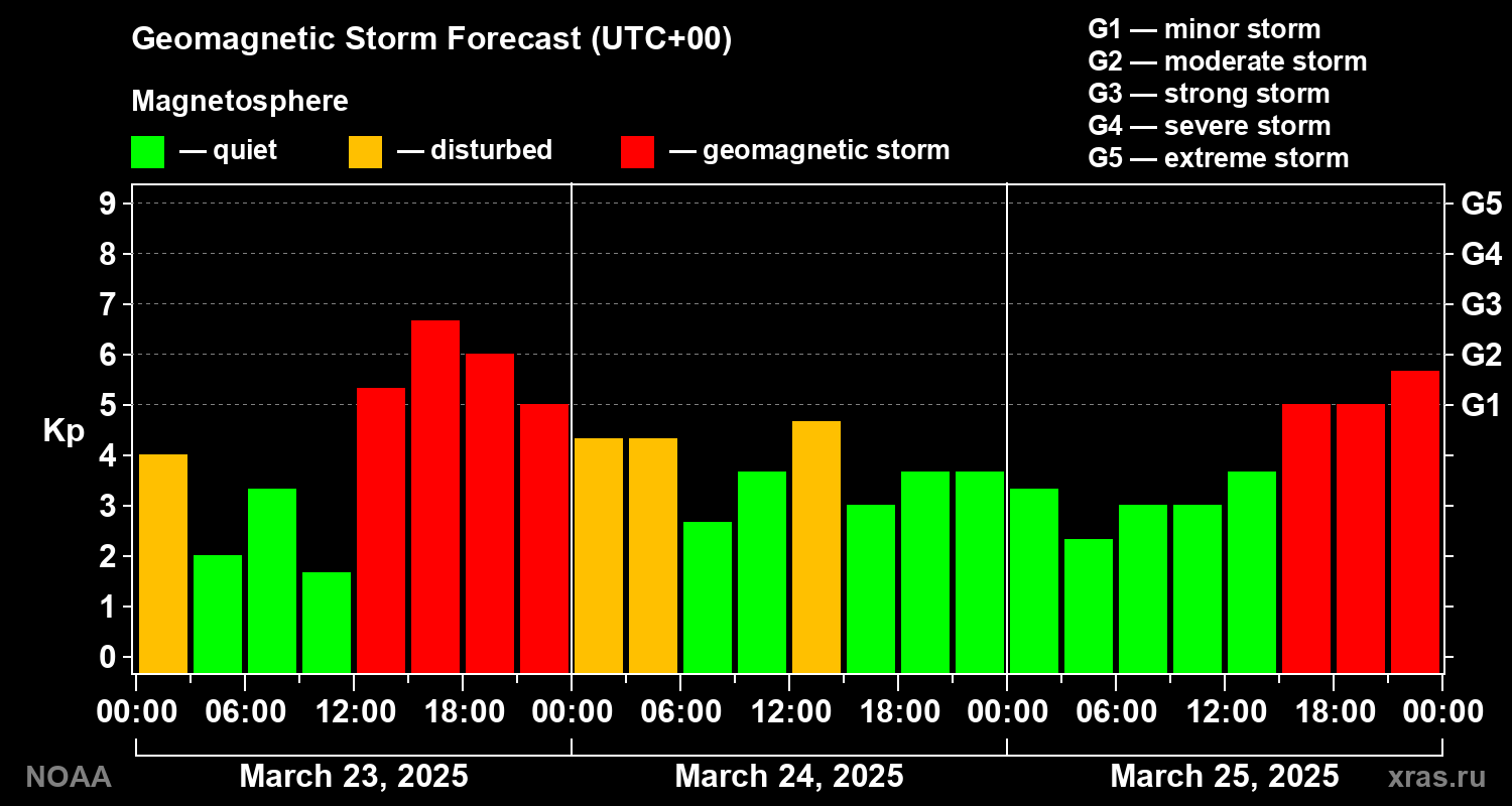 Geomagnetic index Kp forecast for three days
