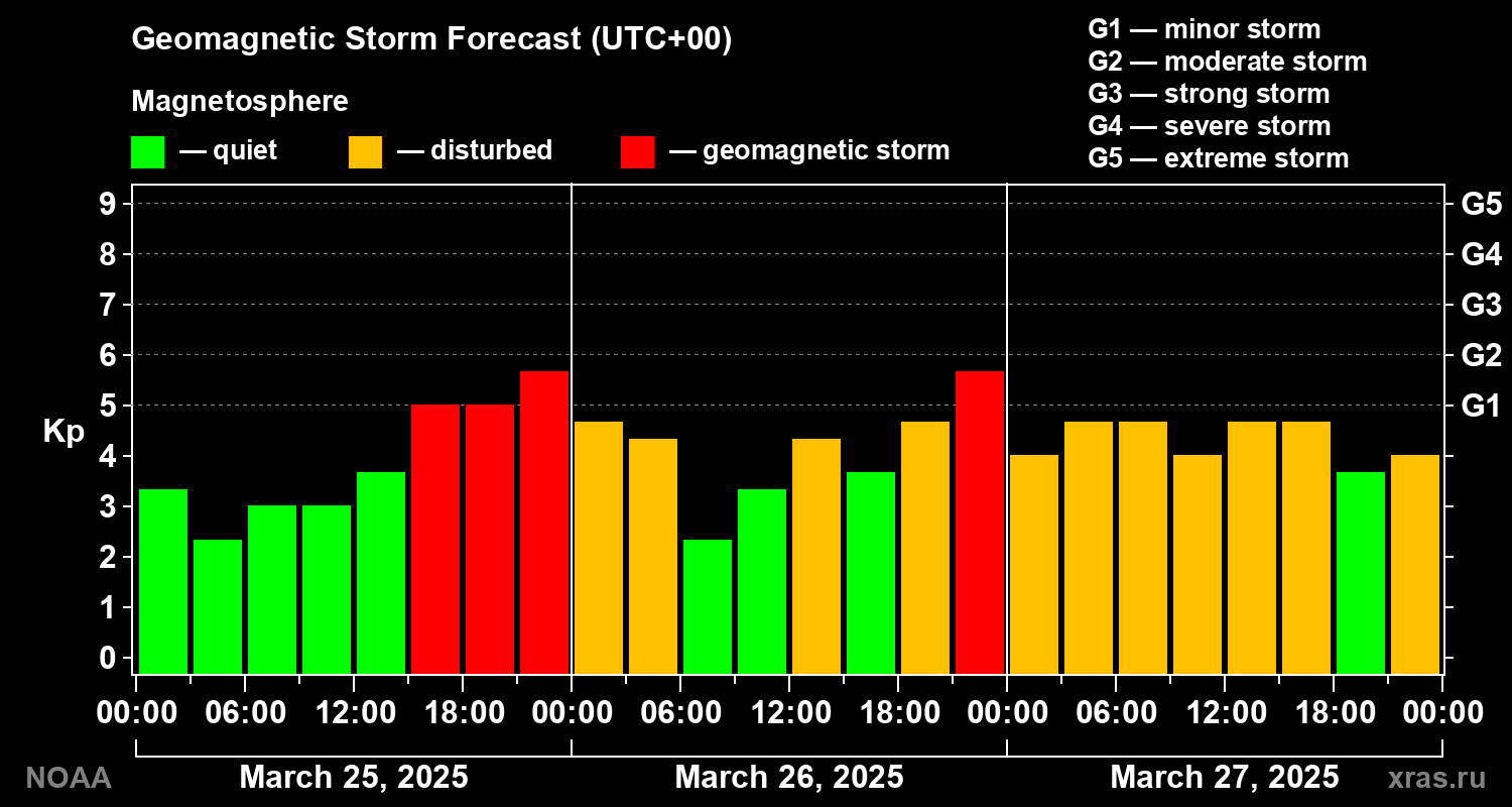 Geomagnetic index Kp forecast for three days
