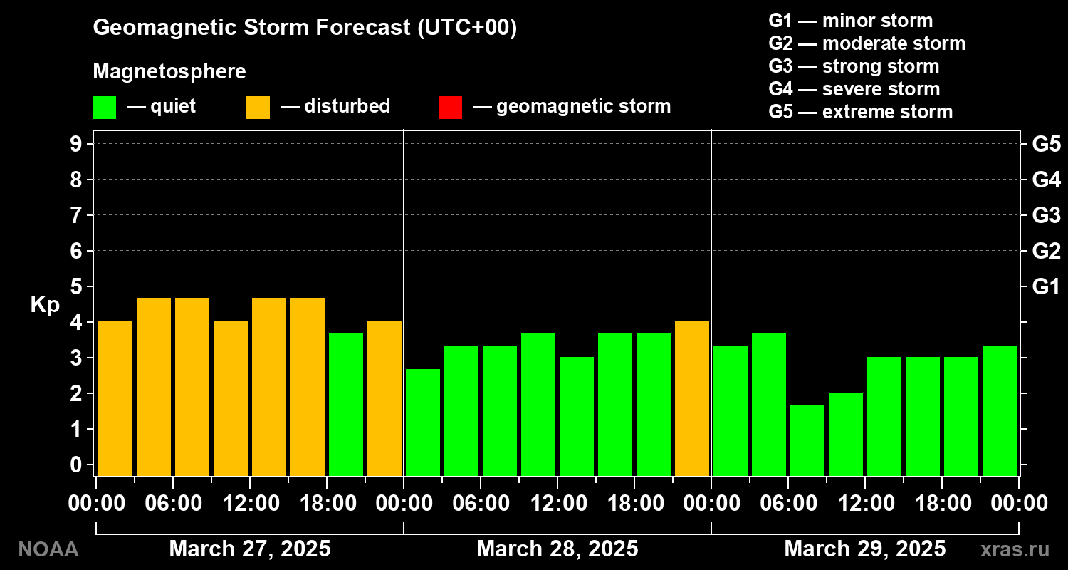 Geomagnetic index Kp forecast for three days