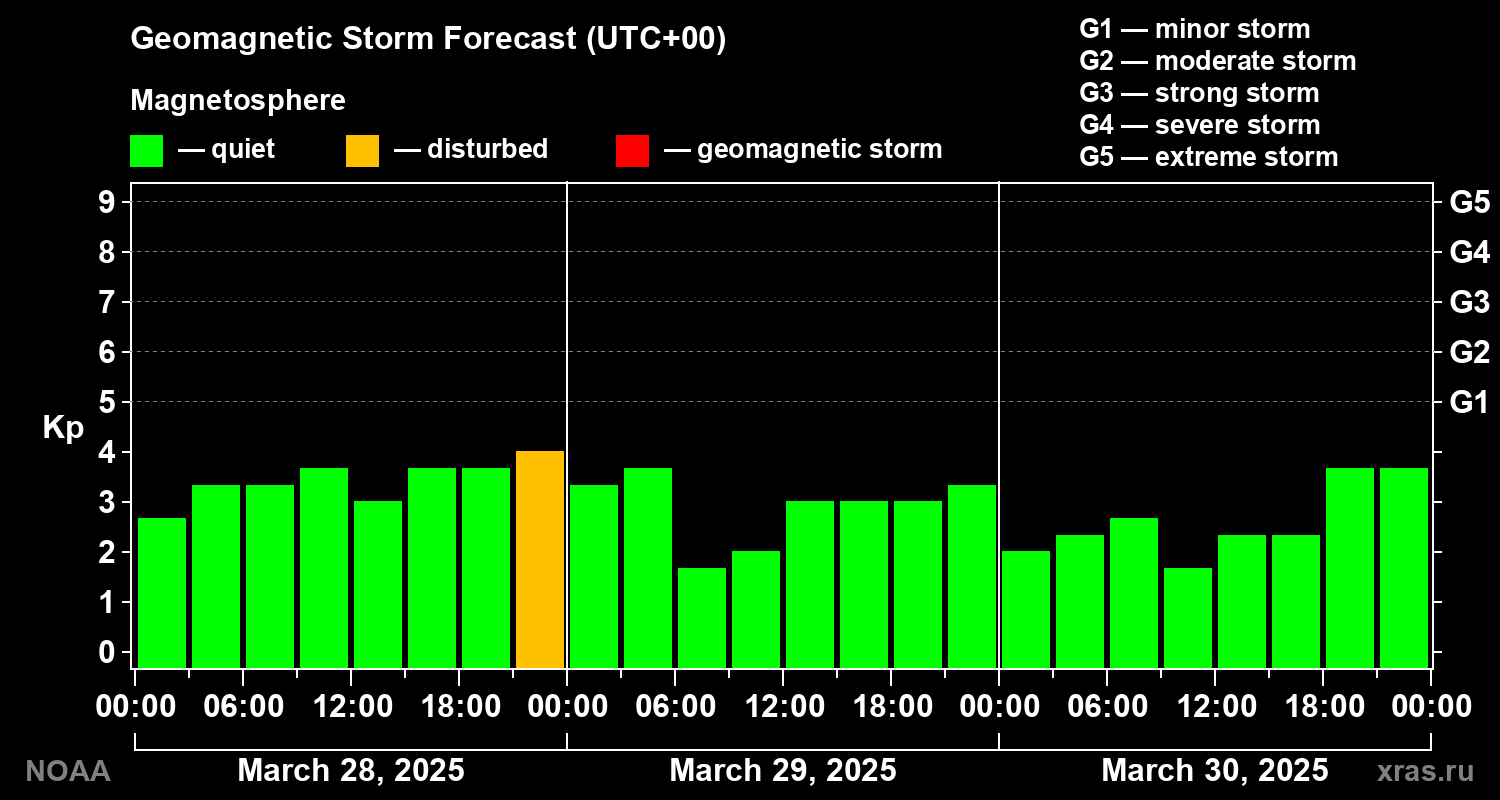 Geomagnetic index Kp forecast for three days
