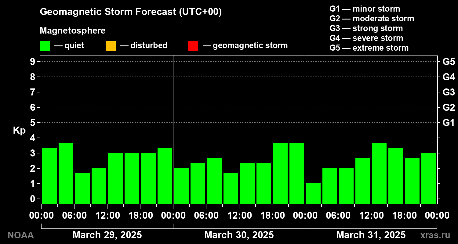 Geomagnetic index Kp forecast for three days
