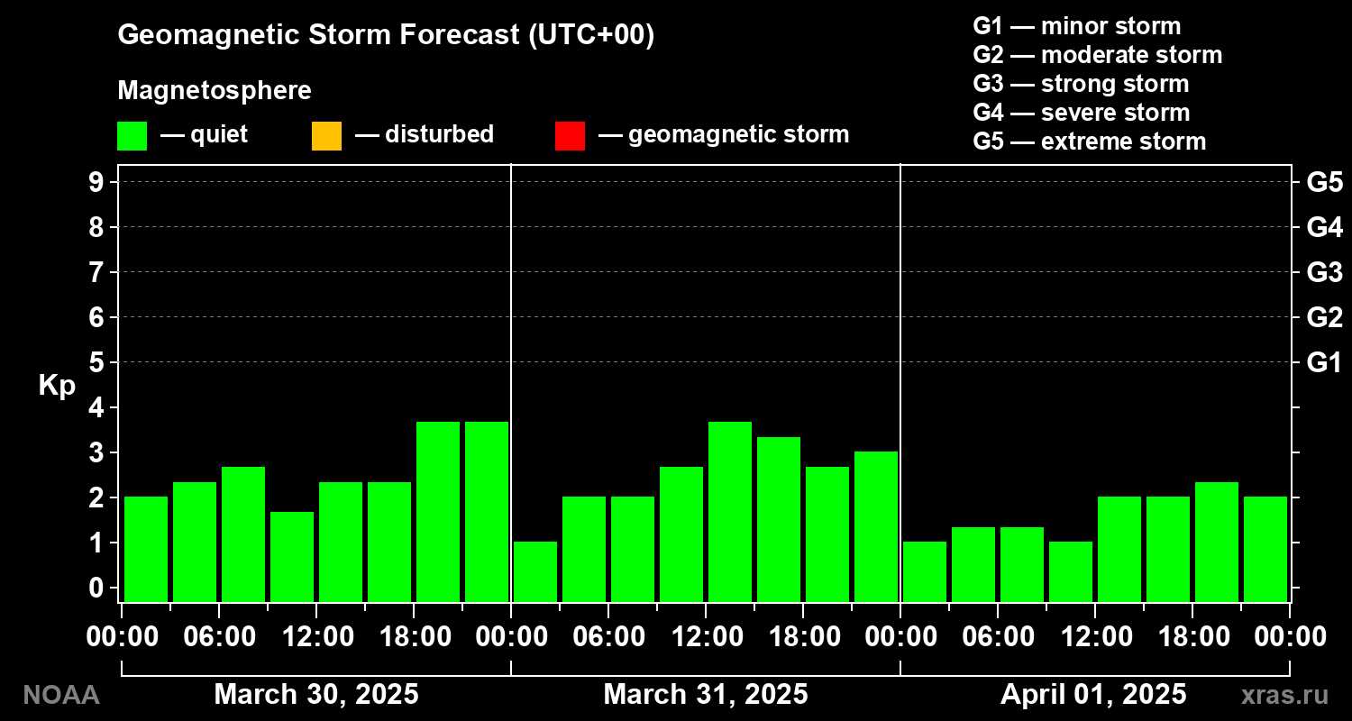 Geomagnetic index Kp forecast for three days