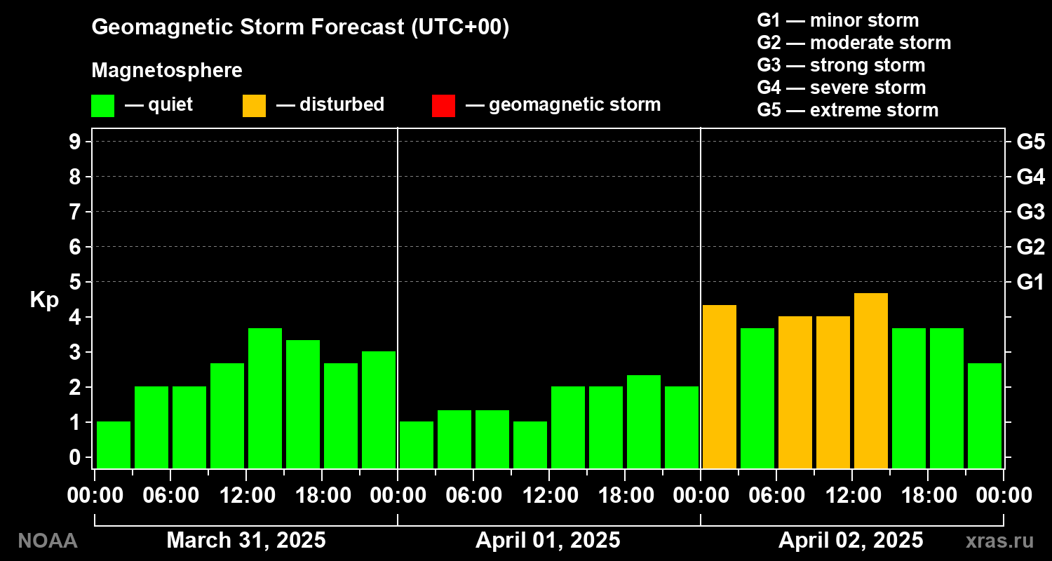 Geomagnetic index Kp forecast for three days